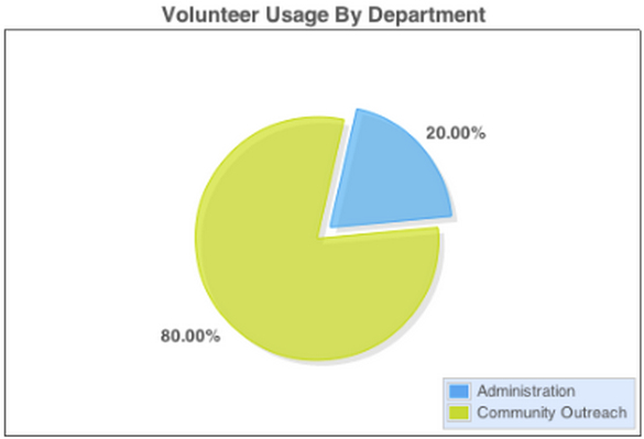 Pie chart of volunteer usage by department Pie chart of volunteer usage by department