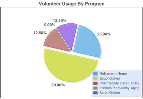 Pie chart of volunteer usage by program Pie chart of volunteer usage by program