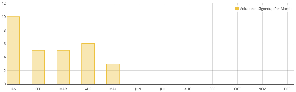 Bar graph of volunteers signed up over time Bar graph of volunteers signed up over time